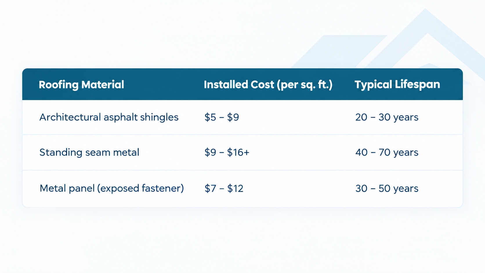table comparing metal roof cost in Brandon, FL to asphalt shingle cost, price per square foot and lifespan table comparing metal roof cost in Brandon, FL to asphalt shingle cost, price per square foot and lifespan