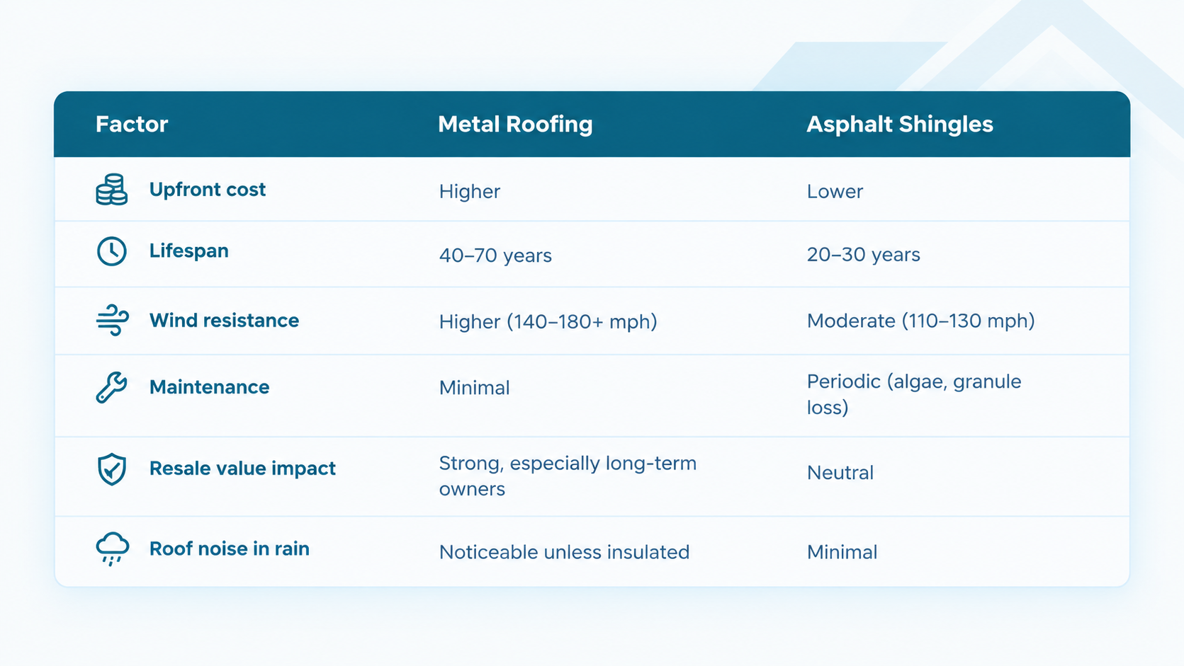 comparison table of metal roofing vs shingles in Brandon covering cost, lifespan, wind resistance, and maintenance comparison table of metal roofing vs shingles in Brandon covering cost, lifespan, wind resistance, and maintenance