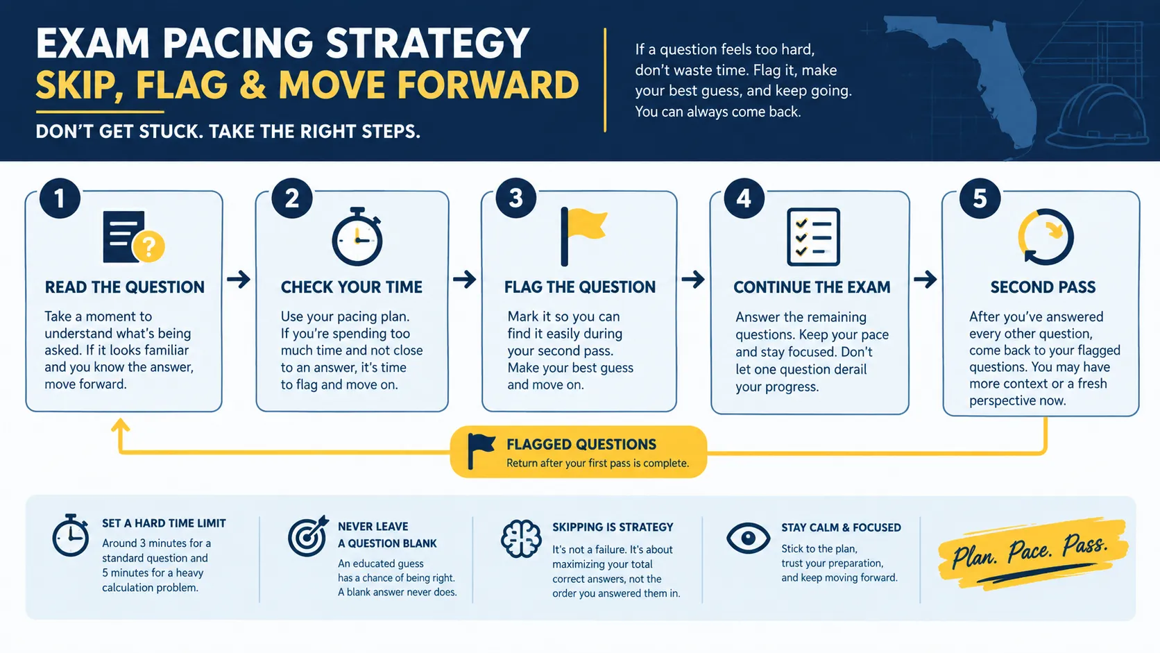 Exam pacing strategy flowchart for skipping and flagging questions