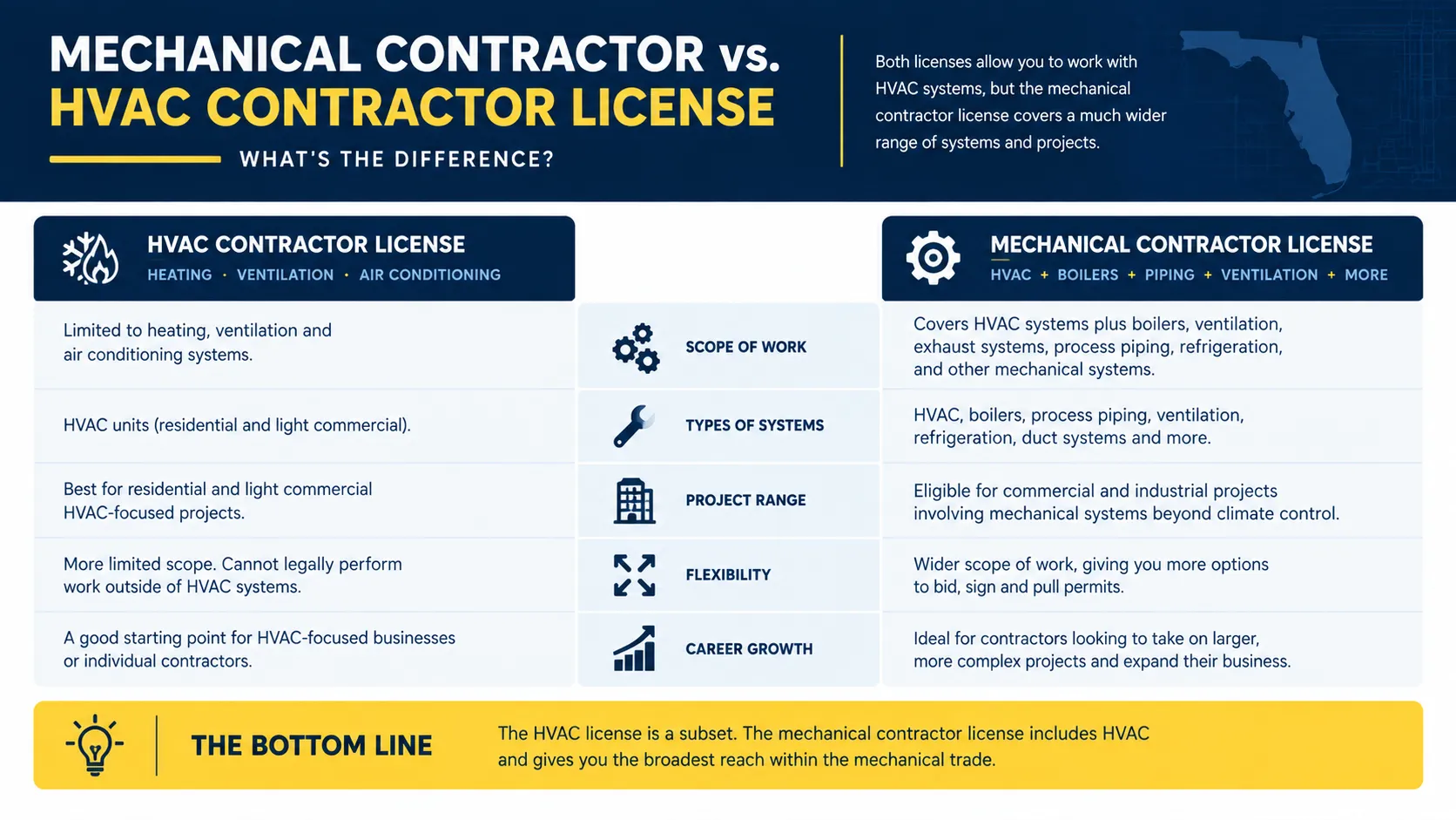 Mechanical contractor vs HVAC contractor license comparison