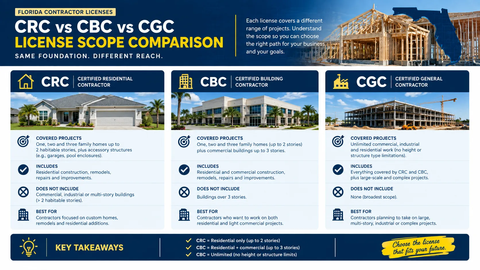 CRC vs CBC vs CGC license scope comparison