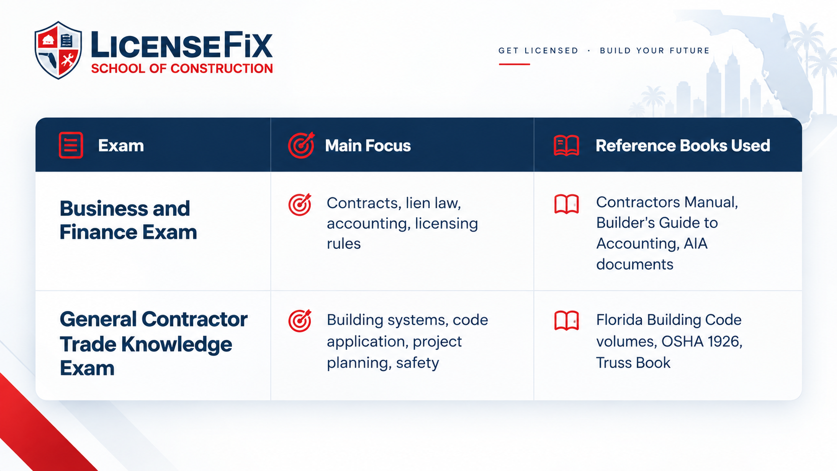 Florida contractor exam guide comparing Business and Finance and General Contractor Trade Knowledge exams, main topics, and reference books Florida contractor exam guide comparing Business and Finance and General Contractor Trade Knowledge exams, main topics, and reference books