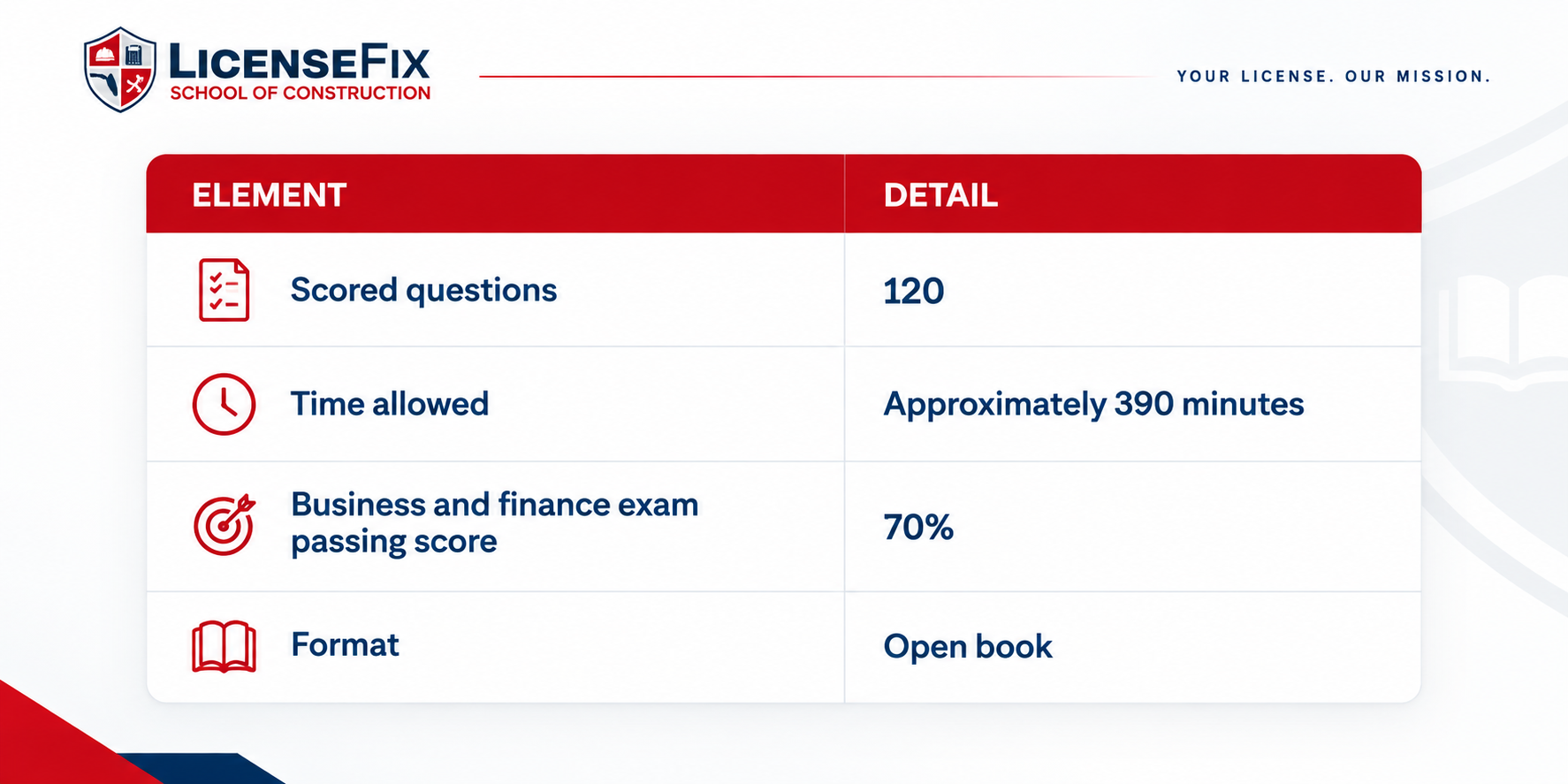 Timer next to study materials showing the business and finance exam passing score pace Timer next to study materials showing the business and finance exam passing score pace